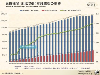 医療機関・地域で働く看護職数の推移