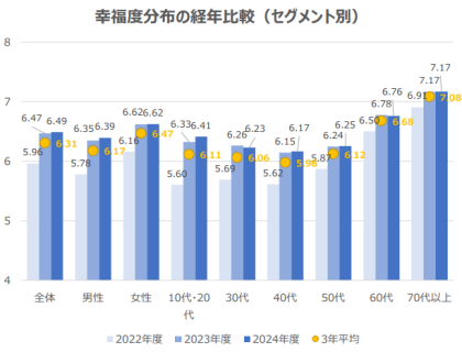 幸福度の推移