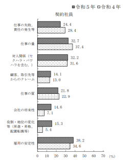 契約社員が受けるストレスの内容内訳