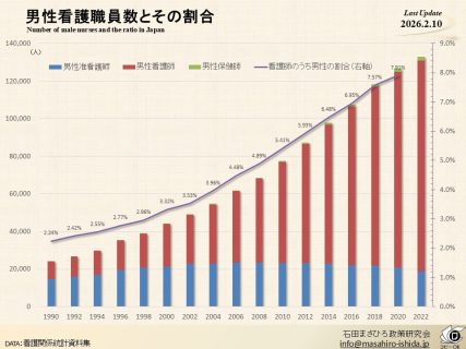 男性看護職員数とその割合