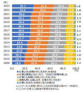 仕事と余暇のどちらを重視するか