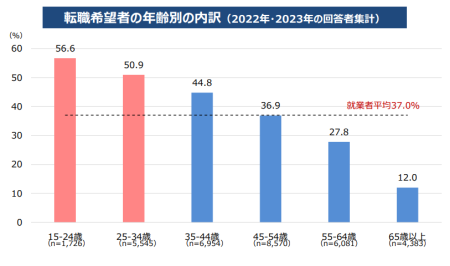 転職希望者の年齢別内訳