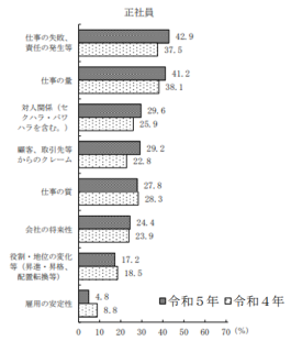 正社員が受けるストレスの内容内訳