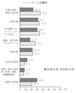 パートタイム労働者が受けるストレスの内容内訳