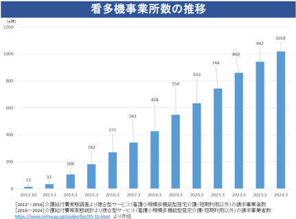 看多機事業所数の推移