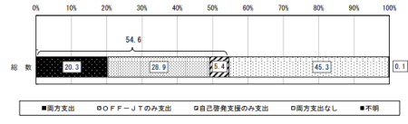 OFF-JT・自己啓発支援への費用支出の状況