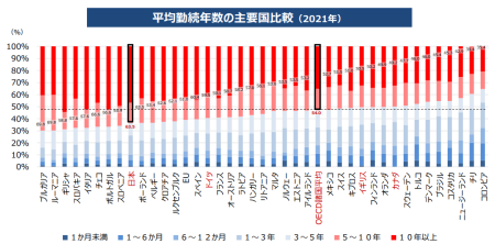 平均勤続年数の主要国比較