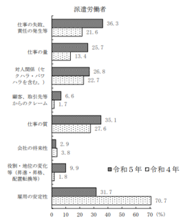 派遣労働者が受けるストレスの内容内訳