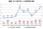 熱中症による業種別死傷者数