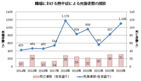 職場における熱中症による死傷者数の推移
