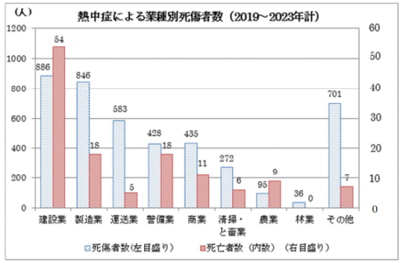 熱中症による業種別死傷者数