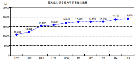 認知症に係る行方不明者数