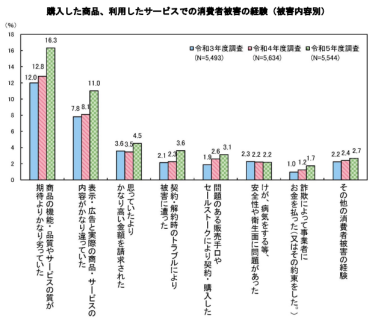消費者被害の経験の被害内容別内訳