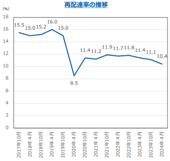 宅配便業における再配達率の推移