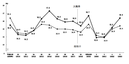 入職率・離職率の推移