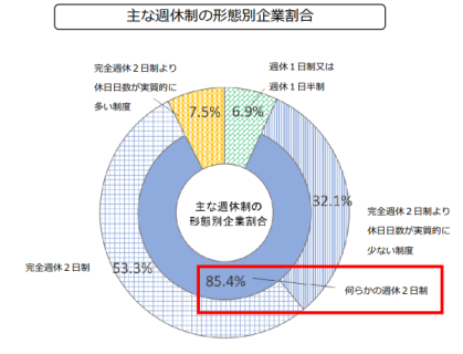 週休制の形態別企業割合