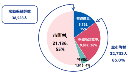 自治体別保健師数