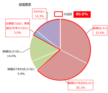 若い世代の結婚意思