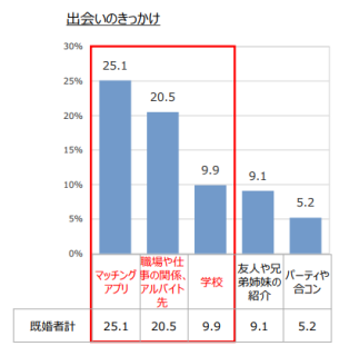 結婚相手との出会いのきっかけ