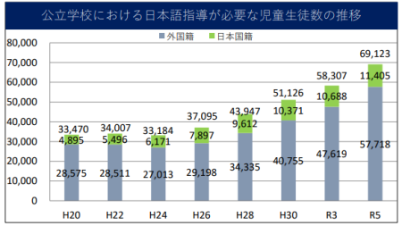 日本語指導が必要な児童生徒数の推移