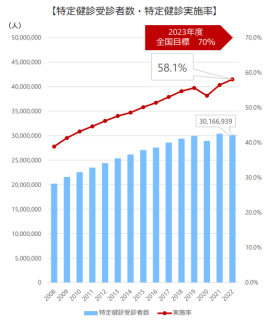 特定健診受診者率の推移