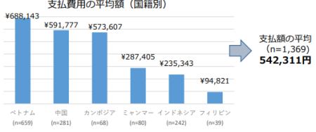 技能実習生の来日前の国別支払い費用