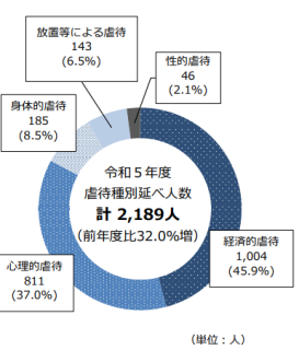 令和5年度障害者への使用者による虐待種別内訳
