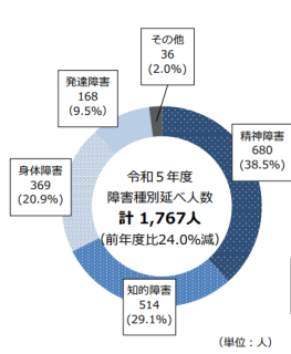 令和5年度使用者による虐待を受けた障害者種別内訳