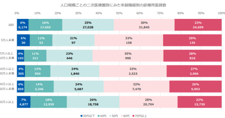 人口規模別診療所医師の年齢階級別分布