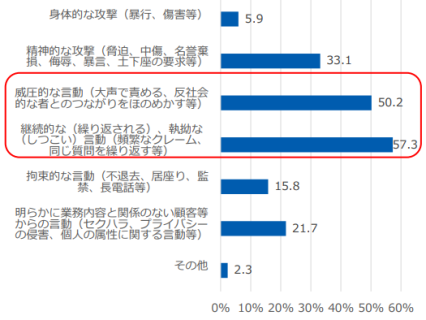 顧客等から受けた迷惑行為の内容