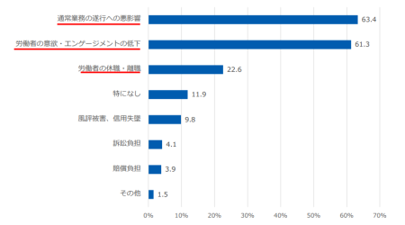 顧客等からの迷惑行為で企業が被った損害