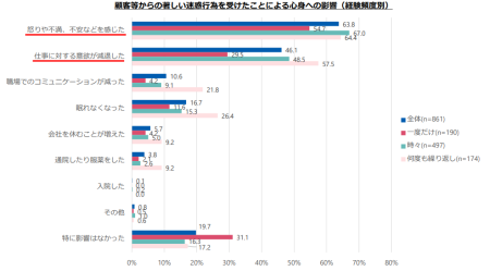 経験頻度別顧客等からの迷惑行為を受けたことによる心身への影響