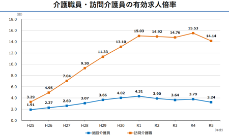介護職員の有効求人倍率