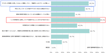 訪問介護事業所への就業希望者が少ない理由