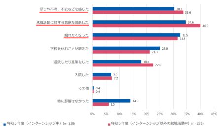 就職活動等セクハラによる心身への影響