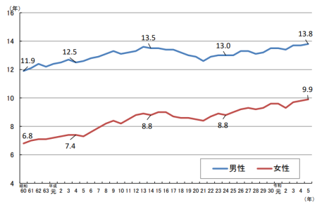 一般労働者の平均勤続年数の推移