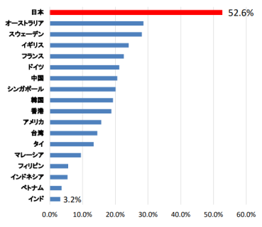 社外学習・自己啓発を行っていない人の割合の国際比較