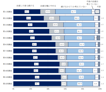 女性の出産後の就業継続意欲の推移