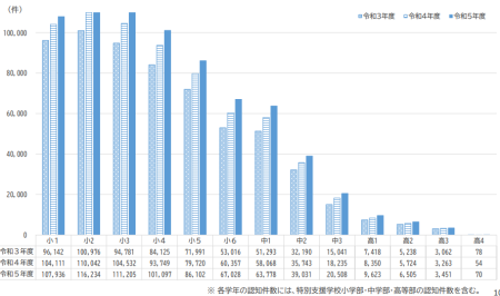 学年別いじめの認知件数