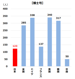 人口100万人当たりの博士号取得者数の国際比較