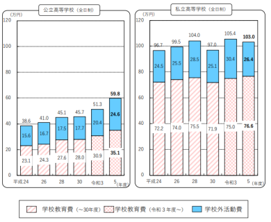 公立・私立高等学校における学習費総額の推移