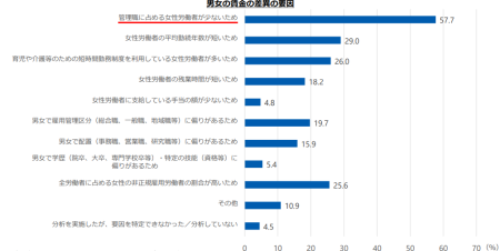 男女間賃金差異の要因
