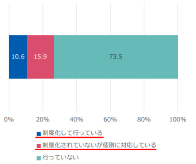 企業における不妊治療支援制度等の実施状況