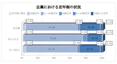 企業における定年制の状況