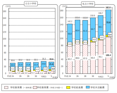 公立・私立小学校における学習費総額の推移