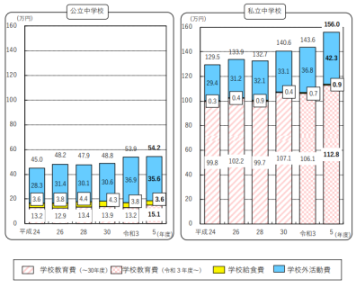 公立・私立中学校における学習費総額の推移