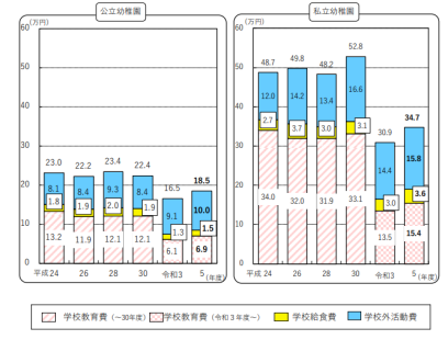 公立・私立幼稚園における学習費総額の推移