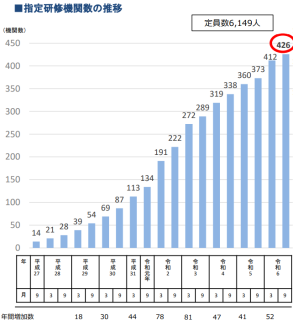 特定行為研修指定研修機関数の推移