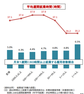 企業・事業所規模別平均週間就業時間