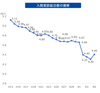 入院延受診日数の推移